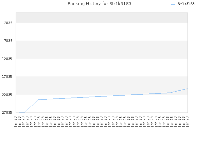 Ranking History for Str1k31S3