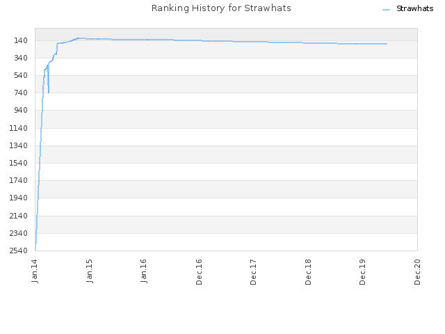 Ranking History for Strawhats