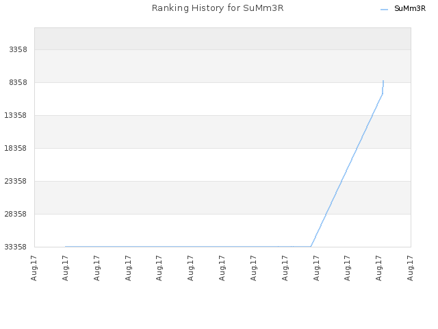 Ranking History for SuMm3R