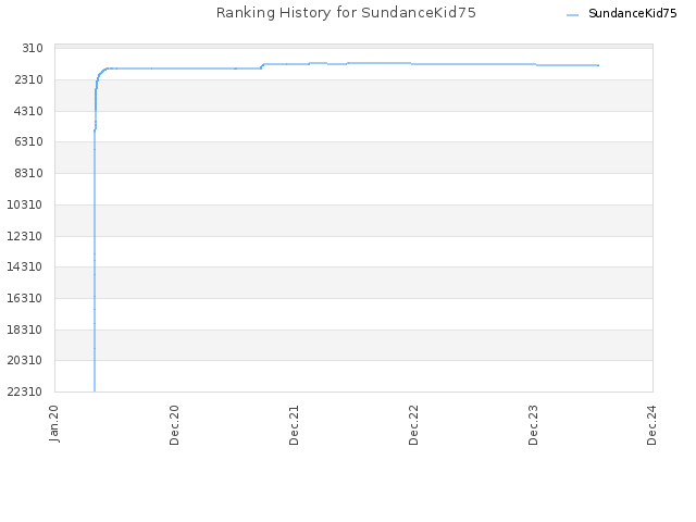 Ranking History for SundanceKid75