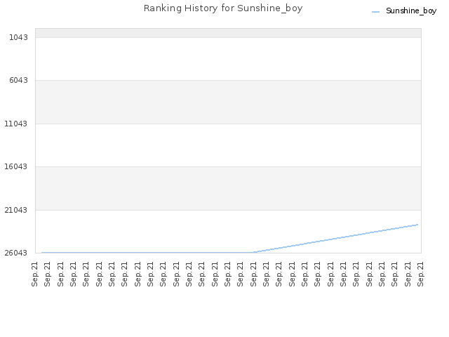 Ranking History for Sunshine_boy