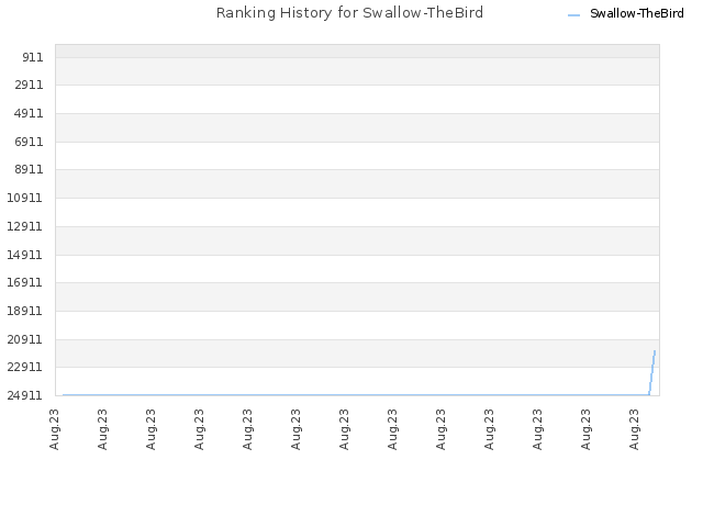 Ranking History for Swallow-TheBird