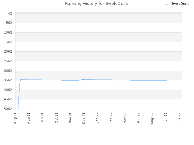 Ranking History for SwoleDuck