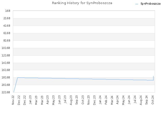 Ranking History for SynProboszcza