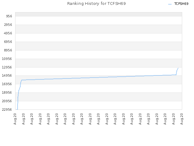 Ranking History for TCFSH69