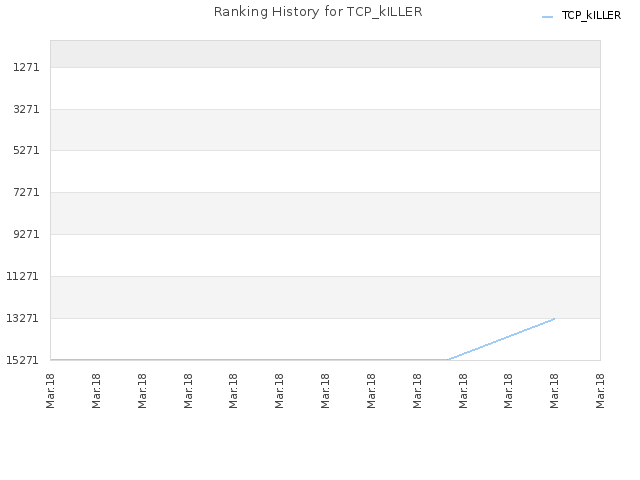 Ranking History for TCP_kILLER