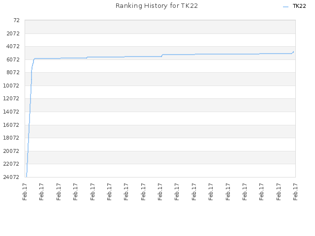 Ranking History for TK22