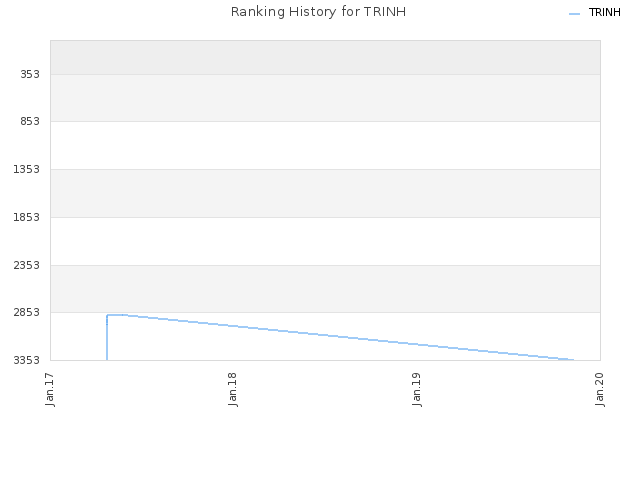 Ranking History for TRINH