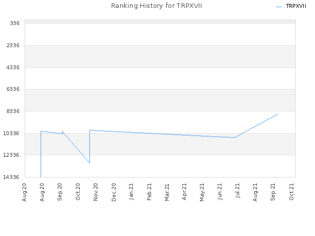 Ranking History for TRPXVII