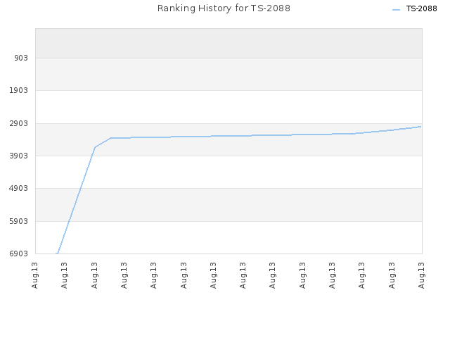 Ranking History for TS-2088