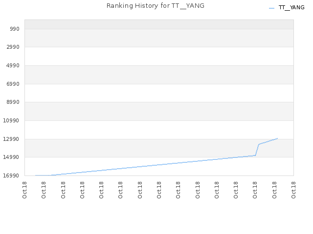 Ranking History for TT__YANG