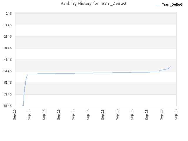 Ranking History for Team_DeBuG