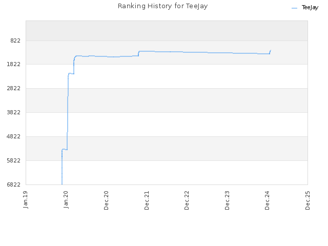 Ranking History for TeeJay