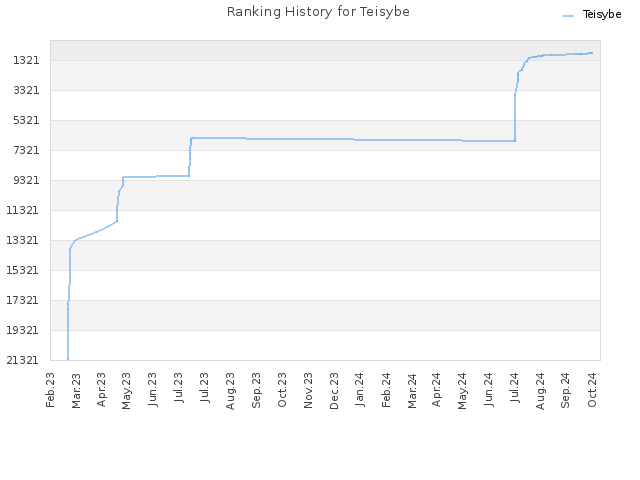 Ranking History for Teisybe