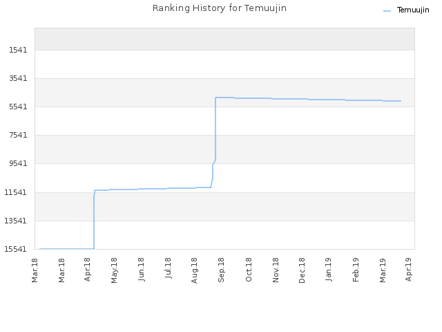 Ranking History for Temuujin