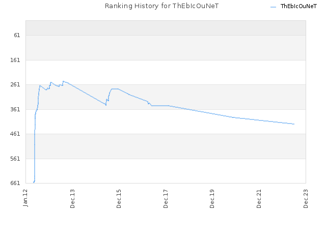 Ranking History for ThEbIcOuNeT