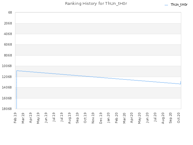 Ranking History for ThUn_tH0r