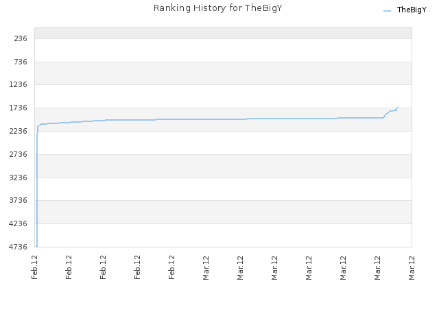 Ranking History for TheBigY