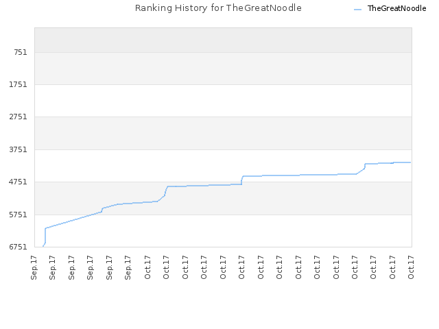 Ranking History for TheGreatNoodle