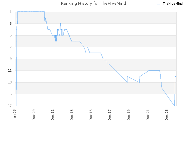 Ranking History for TheHiveMind