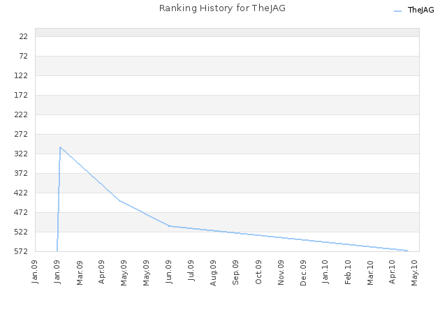 Ranking History for TheJAG