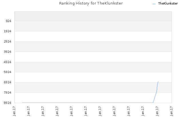 Ranking History for TheKlunkster