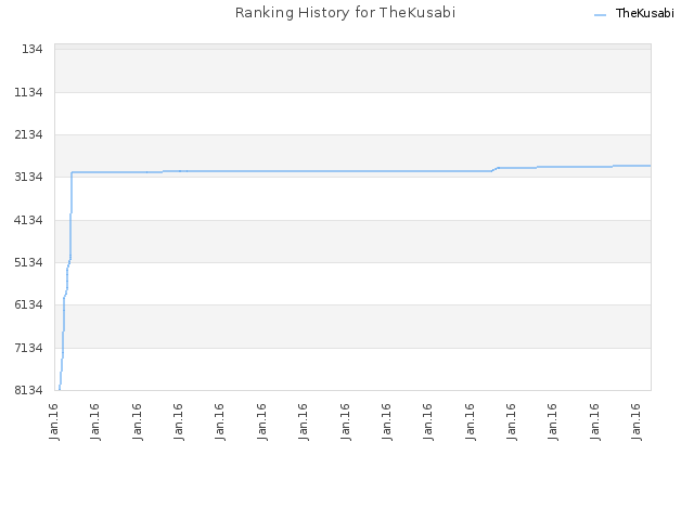 Ranking History for TheKusabi