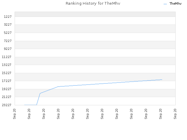 Ranking History for TheMhv