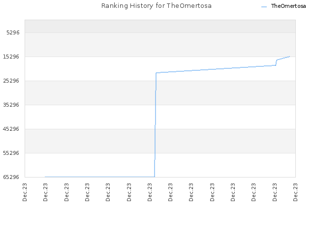 Ranking History for TheOmertosa