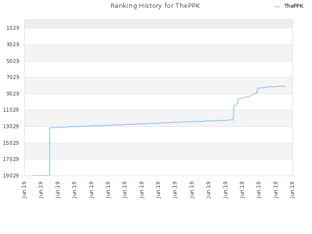 Ranking History for ThePPK