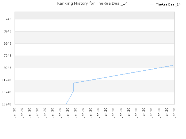 Ranking History for TheRealDeal_14