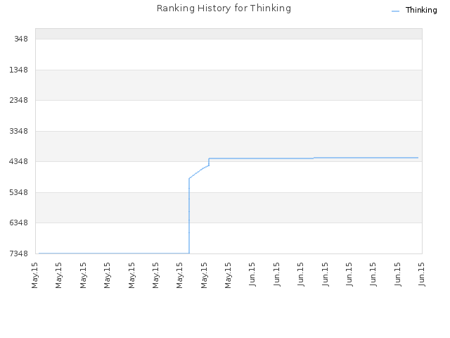 Ranking History for Thinking