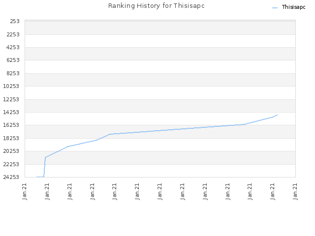 Ranking History for Thisisapc