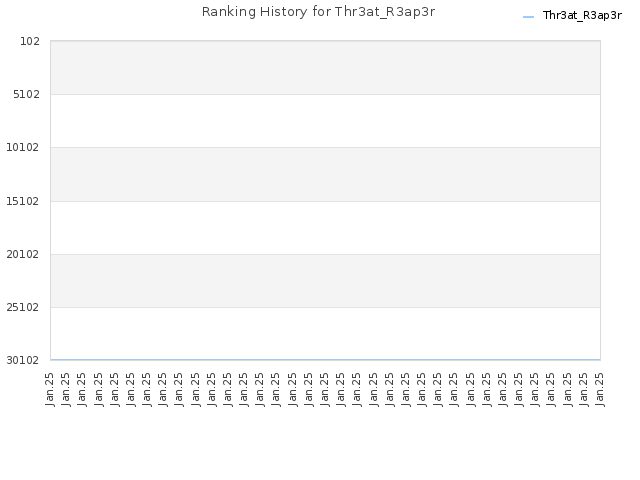 Ranking History for Thr3at_R3ap3r