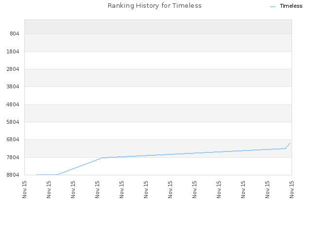 Ranking History for Timeless