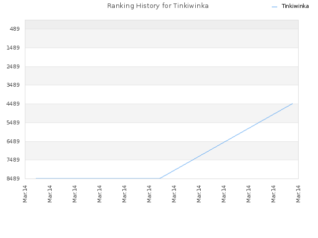 Ranking History for Tinkiwinka