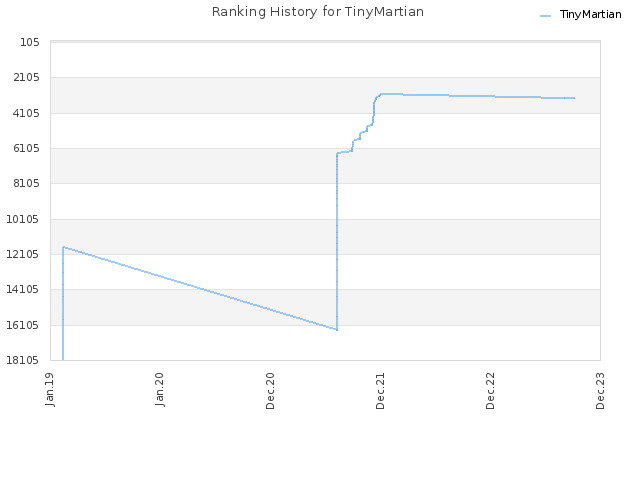 Ranking History for TinyMartian