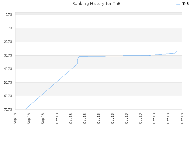 Ranking History for TnB