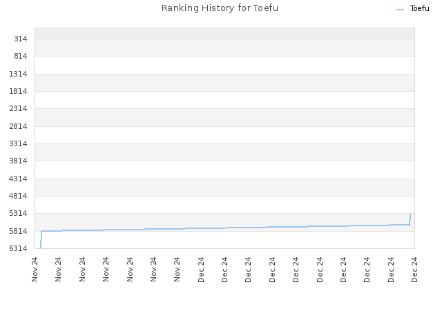 Ranking History for Toefu