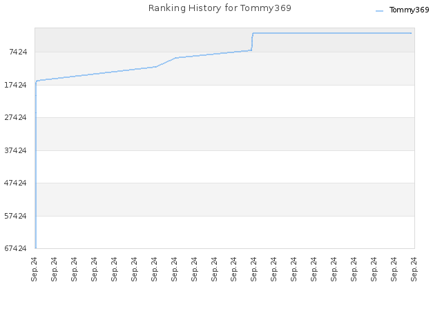 Ranking History for Tommy369