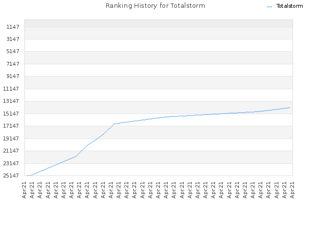 Ranking History for Totalstorm