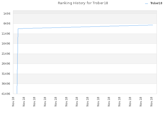 Ranking History for Trober18