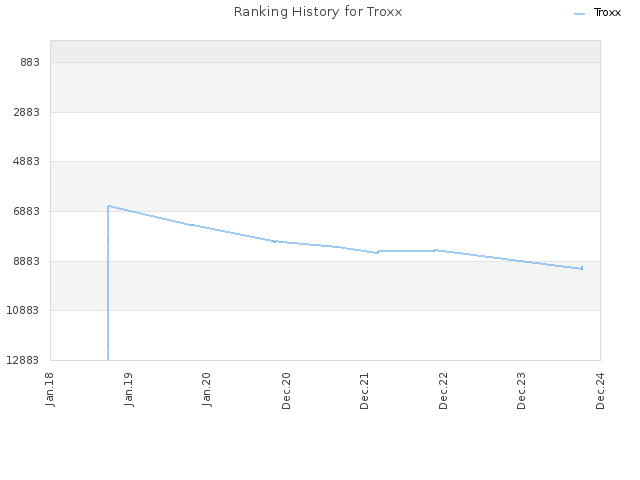 Ranking History for Troxx