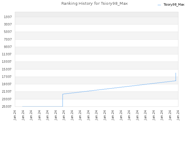 Ranking History for Tsiory98_Max