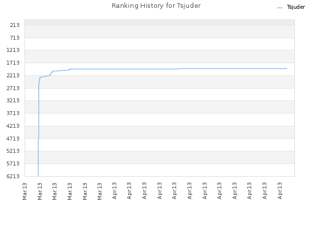 Ranking History for Tsjuder