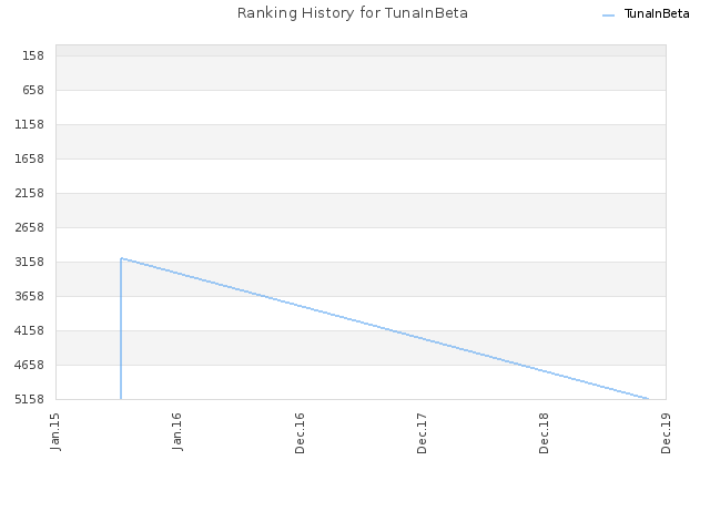 Ranking History for TunaInBeta