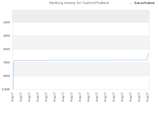 Ranking History for TustinIsTheBest