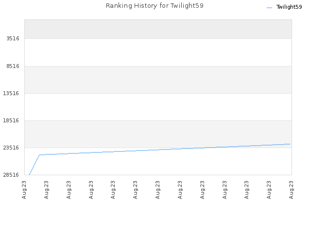 Ranking History for Twilight59