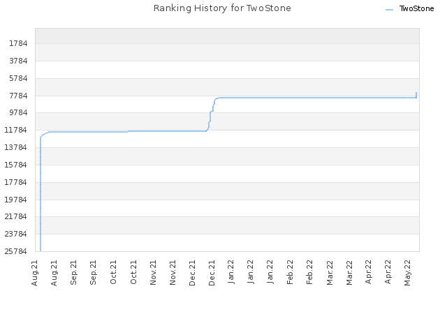 Ranking History for TwoStone