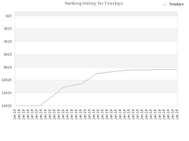 Ranking History for Txisckiyo